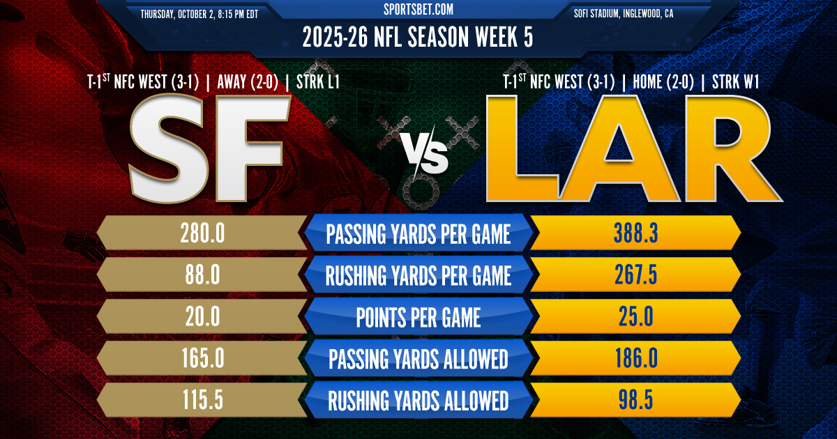 2025-26 NFL Week 5 Preview - SF vs. LAR: Can the 49ers bounce back against the Rams on Thursday?